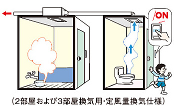 トイレのスイッチと連動し、換気を自動制御