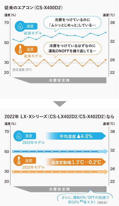 新・エネチャージ「快湿」制御で快適な温度と湿度キープ（パナソニック）