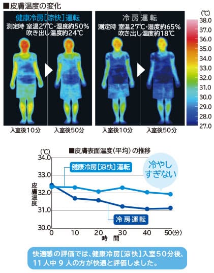 冷やしすぎない健康冷房