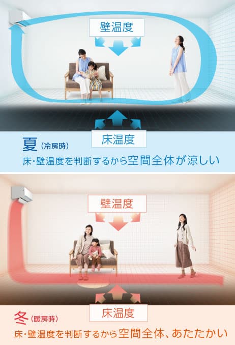 床・壁の温度（輻射熱）を捉えて、「快適」自動運転