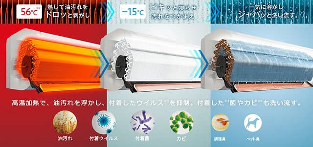 熱交換器を加熱し内部の油汚れまで落とす