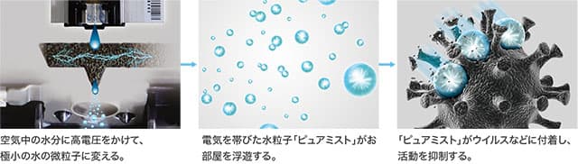 電気を帯びたミストがカビや菌を抑制