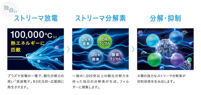 ストリーマでカビやニオイを分解・抑制