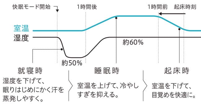 設定した起床時刻に合わせて温度と湿度をコントロール