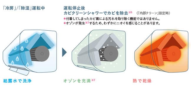 汚れをはじく「よごれんボディ」で中まで清潔