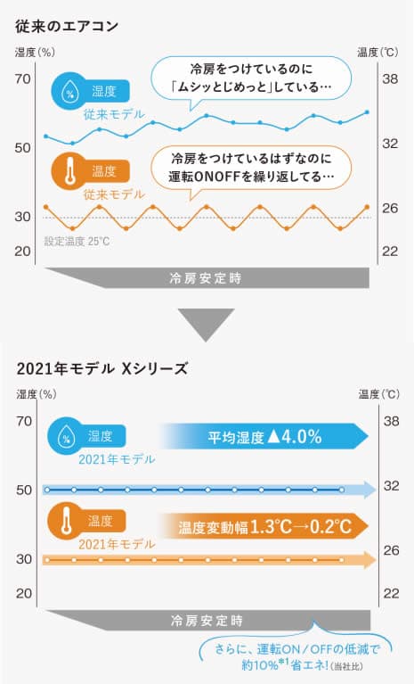 エアコンのメーカー比較 2021年最新モデル 生活堂