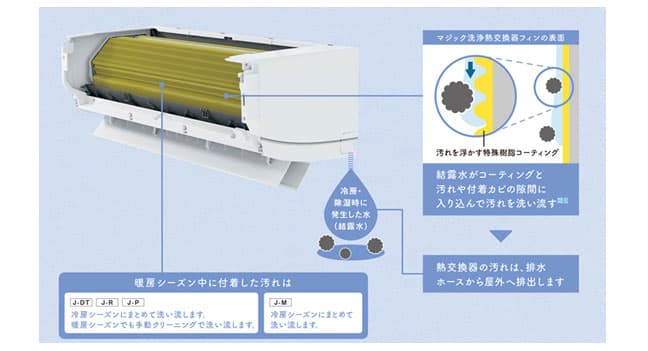 東芝のマジック洗浄熱交換器