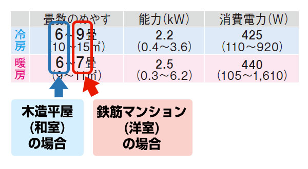 木造と鉄筋の適応畳数