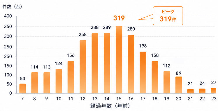 当店でエアコンを交換したお客様の既設エアコンの経過年数