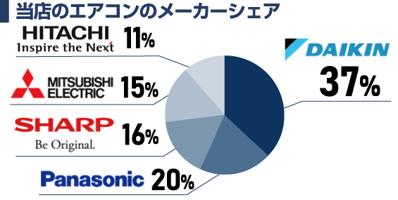 エアコンのメーカー比較【2025年最新モデル】 | 生活堂