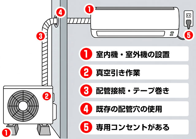 エアコンの基本工事