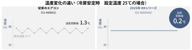 気流をコントロールして温冷感が違う2人でも同時に快適