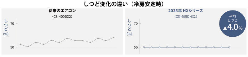 気流をコントロールして温冷感が違う2人でも同時に快適