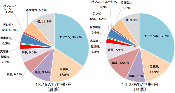 省エネエアコン（6畳）！上がり続ける電気代に対抗しよう！ 省エネ・節電エアコンの選び方と電気代比較、省エネ機能のまとめ | 生活堂