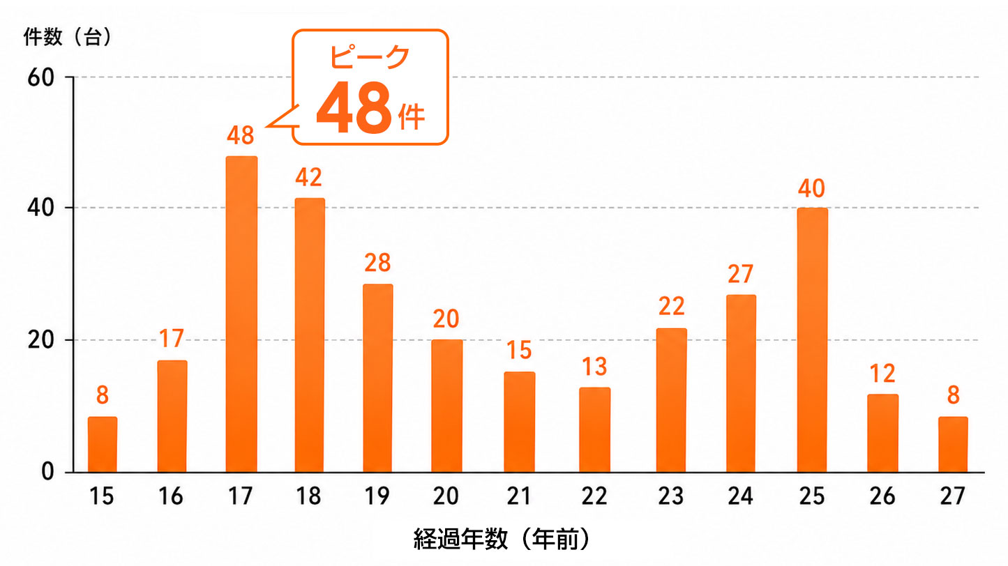 当店で浴室乾燥機を交換したお客様の既設浴室乾燥機の経過年数