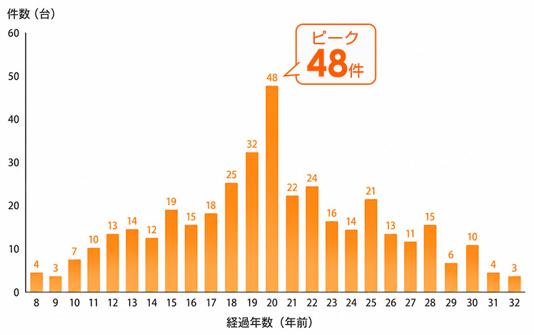 生活堂で浴室水栓を交換したお客様の既設浴室水栓の経過年数
