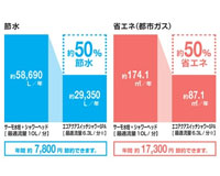優れた省エネ効果