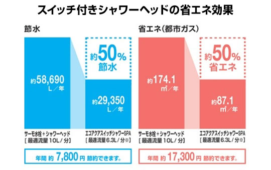 節水・節ガスイメージ