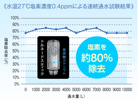 ミラブルplus　トルネードスティックの塩素除去機能