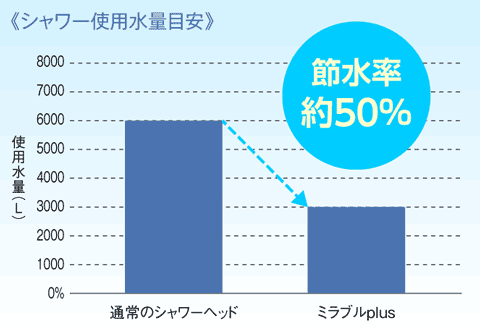 ミラブルplus　お財布にもやさしい