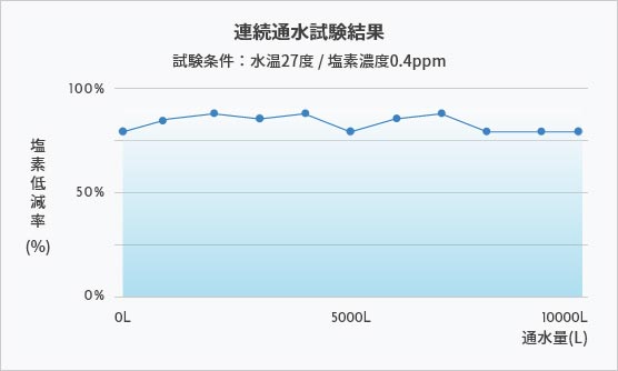 トルネードスティックで残留塩素を低減