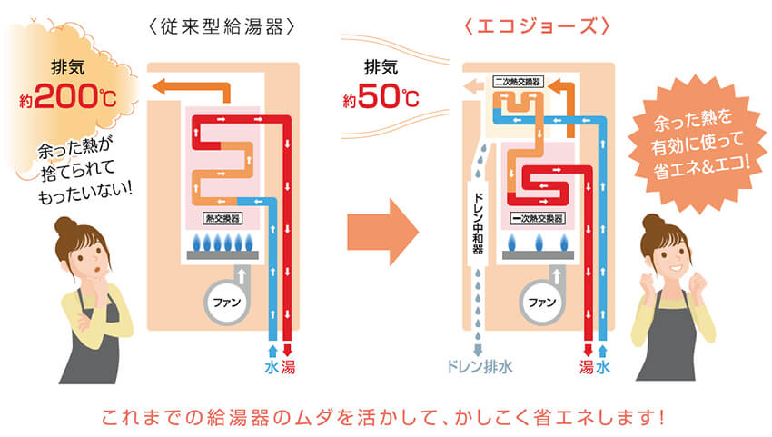 最安挑戦！ リフォームの生活堂CONSTRUCTION-BOILER4-ECO 工事費 温水暖房タイプ ecoジョーズタイプ 給湯器 