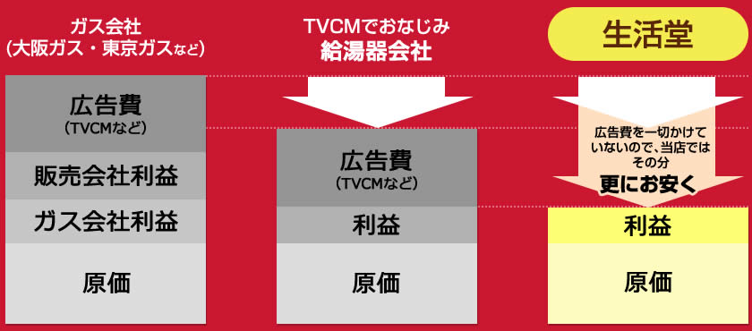 大阪ガス・東京ガス比較