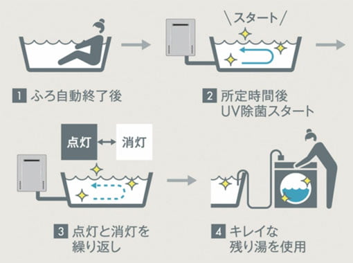 UV運転の残り湯除菌イメージ