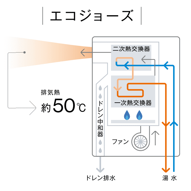 リンナイ ガス給湯暖房用熱源機 RUFH-Eシリーズ ガス給湯器 RUFH 