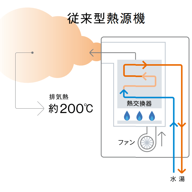 リンナイ ガス給湯暖房用熱源機 RUFH-Eシリーズ ガス給湯器 RUFH 