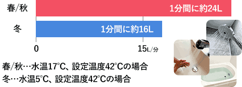 ガス給湯器の号数 24号タイプについて | 生活堂