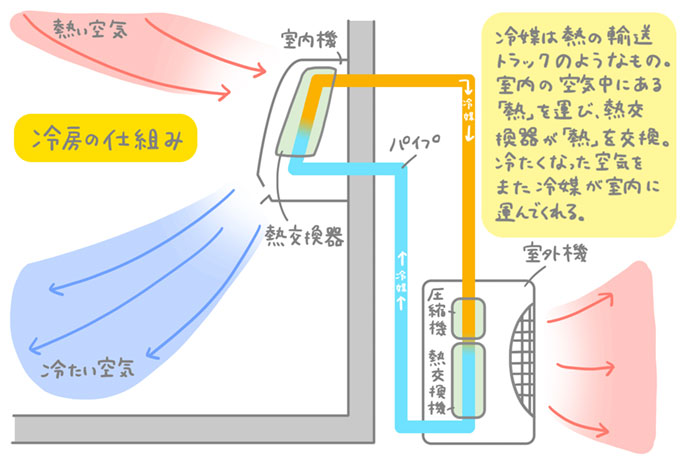 室外機の仕組みと役割