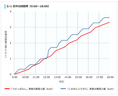 ダイキン「エアコン「つけっぱなし」と「こまめに入り切り」の時間帯別累積消費電力量推移」