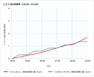 ダイキン「エアコン「つけっぱなし」と「こまめに入り切り」の時間帯別累積消費電力量推移」