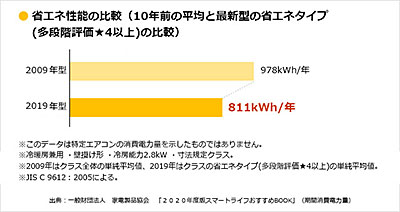 省エネ性能の比較