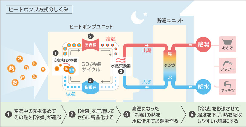 ヒートポンプユニットのしくみ