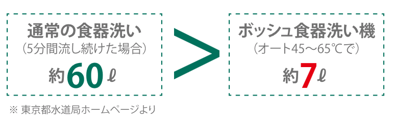 BOSCH ビルトイン食洗機 節水