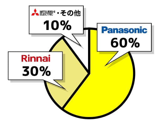 食洗機メーカーシェア