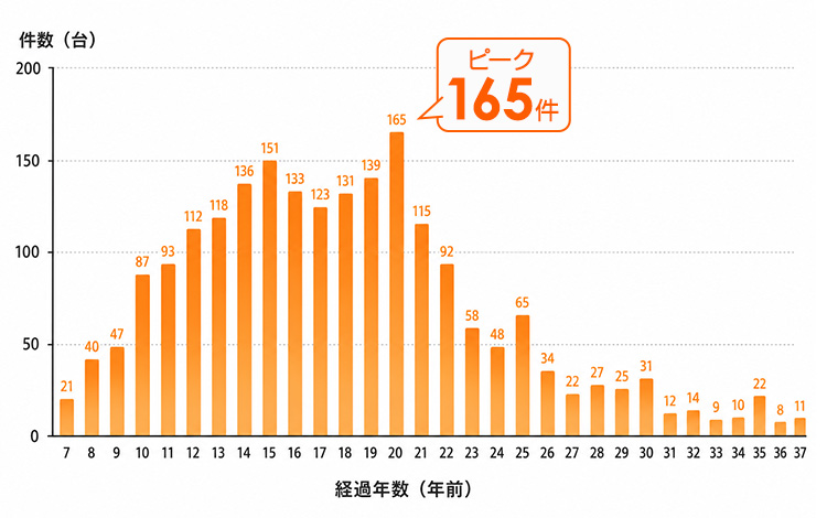 当店でビルトイン食洗機を交換したお客様の既設ビルトイン食洗機の経過年数