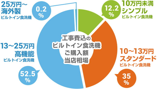 相場比較