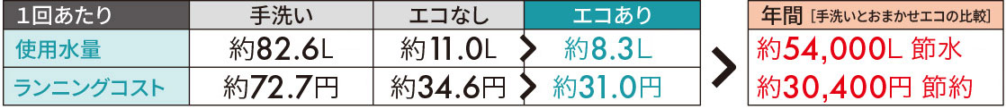 おまかせエコ