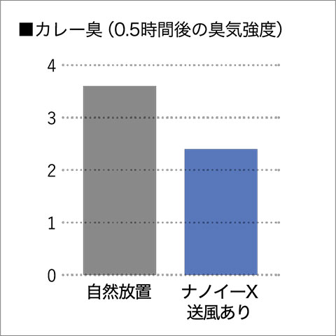ニオイを抑制