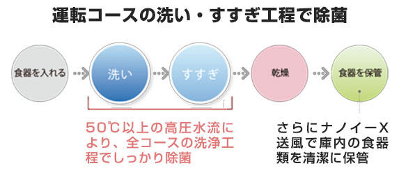 ストリーム除菌洗浄