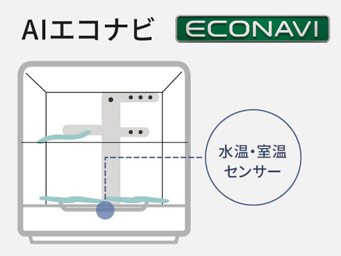 AIエコナビで節水・節電