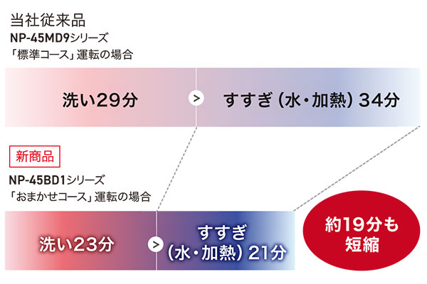 従来品より洗浄時間を約19分短縮