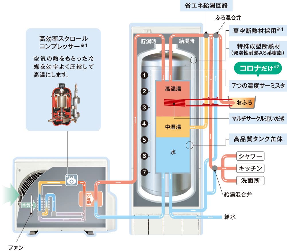 コロナ独自のES制御ポイント1