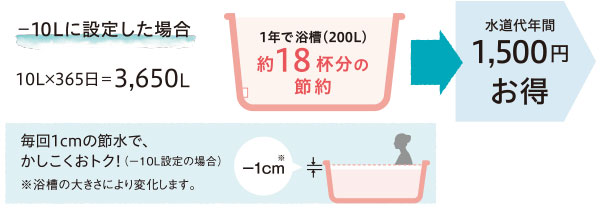 ふろ湯量節水