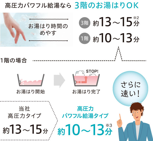 高圧力パワフル給湯