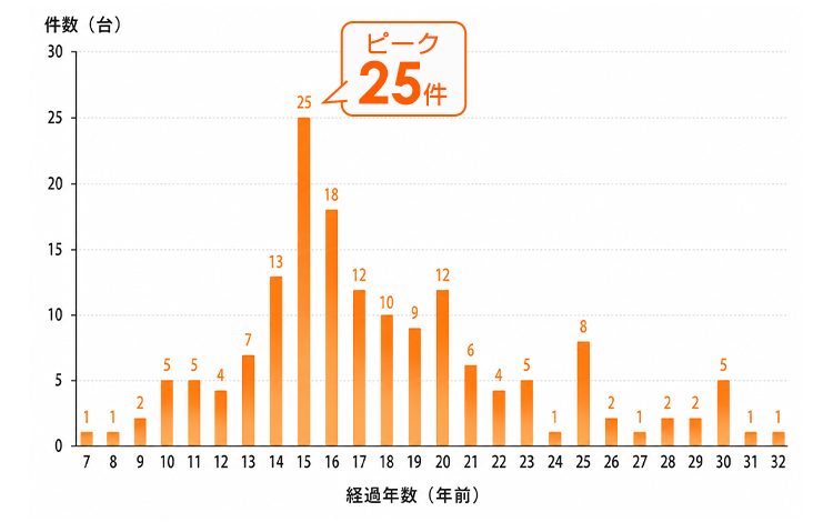 生活堂でエコキュートを交換したお客様の既設エコキュートの経過年数