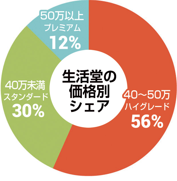 生活堂でのシェア